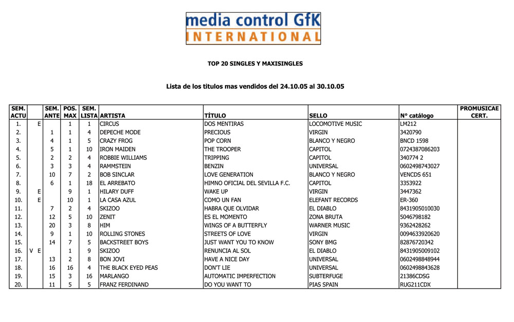 Imagen destacada de noticia: La Casa Azul entran en la lista de ventas Afyve con su nuevo single "Como un fan"